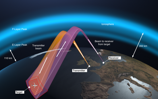 Networked Over the Horizon Radar